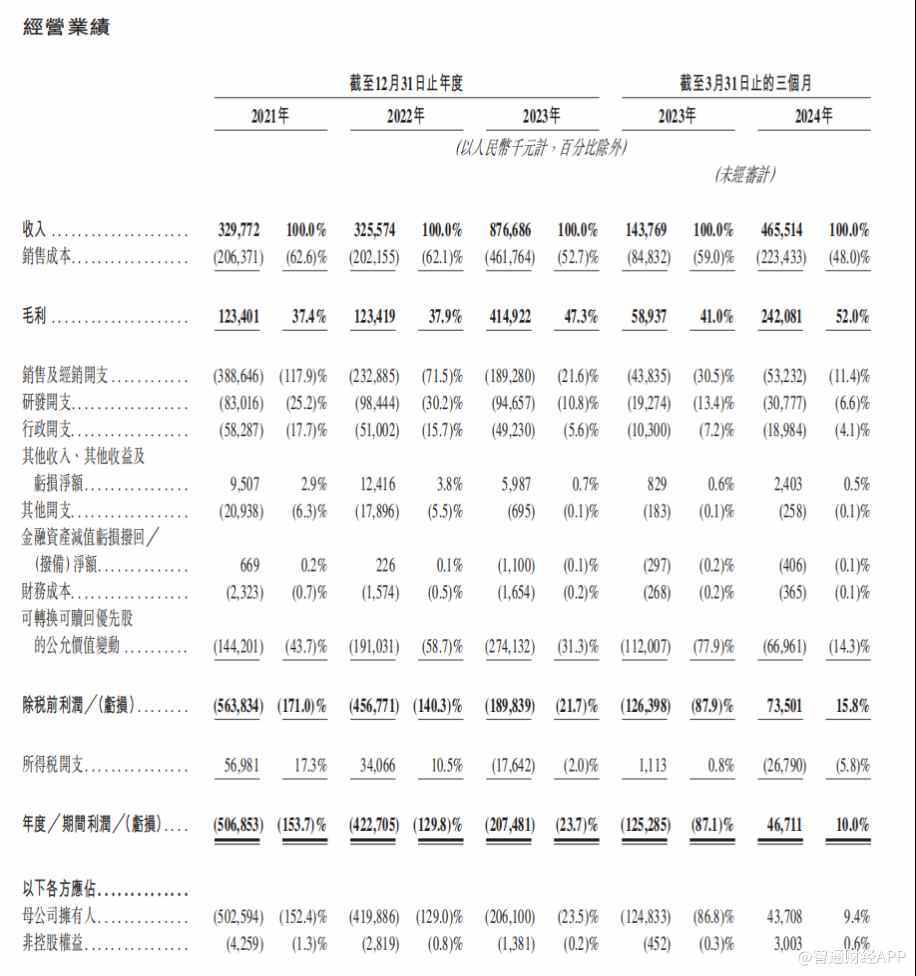 完美世界2024预告：预计归母净利润巨亏11-13亿，挑战重重