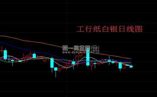 工行纸白银价格走势图今日最新分析与观察