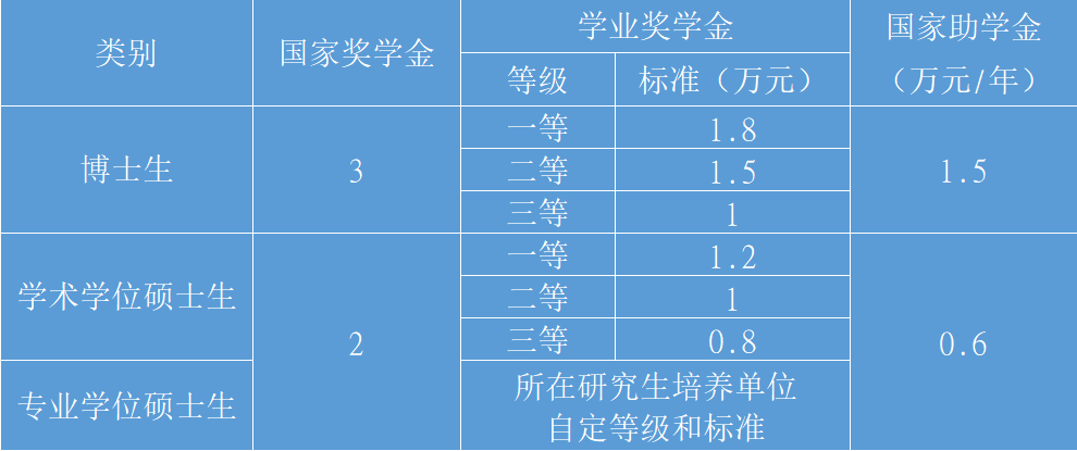 硕士研究生补助国家最新标准概述