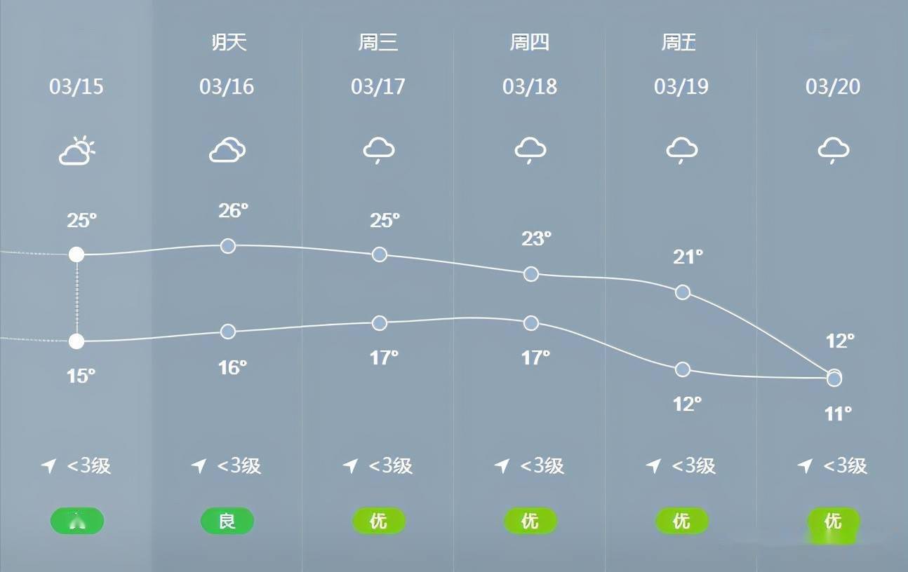 涪陵一周天气预报最新