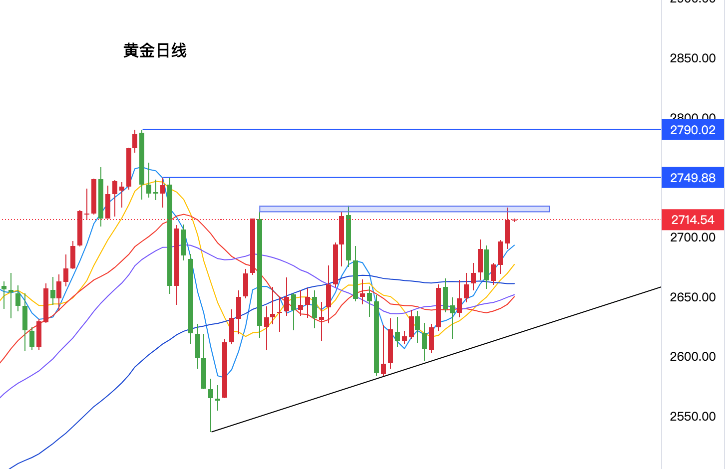 最新黄金走势分析